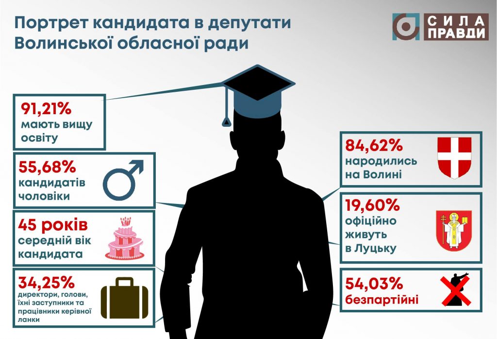 середньостатистичний кандидат в депутати Волинської обласної ради 