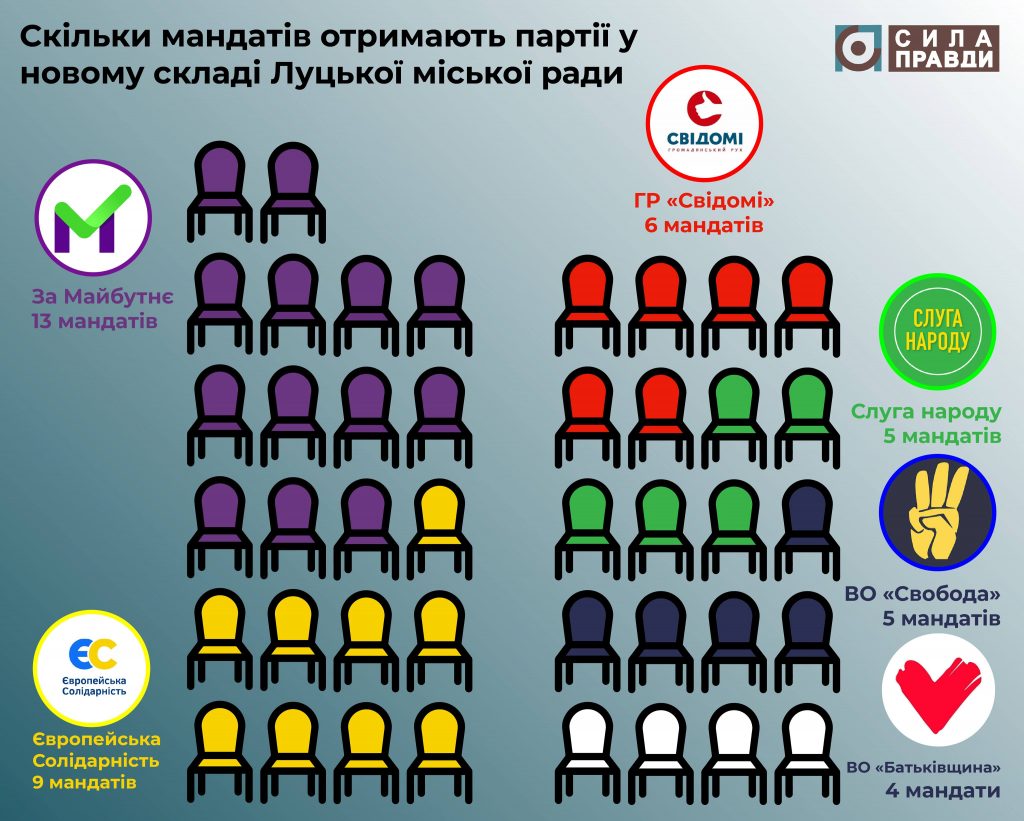 новообрані депутати луцької міської ради розподіл мандатів