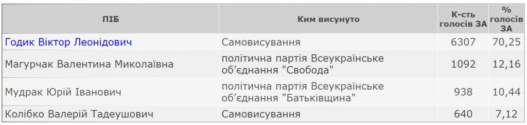 Результати виборів міського голови Горохова 25 жовтня 2020 року