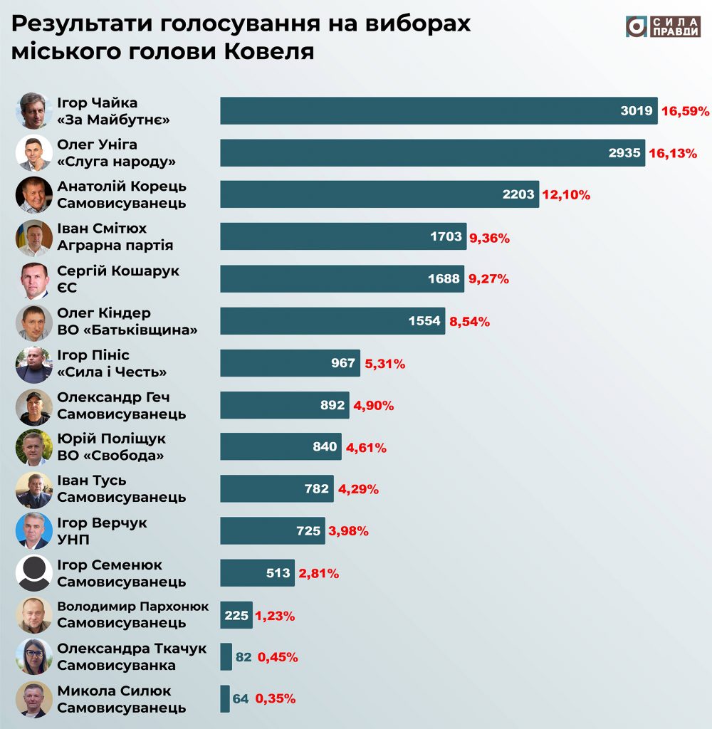 результати виборів міського голови ковеля