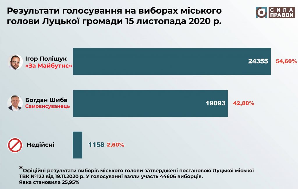 Офіційні результати виборів міського голови Луцька 15 листопада 2020 року