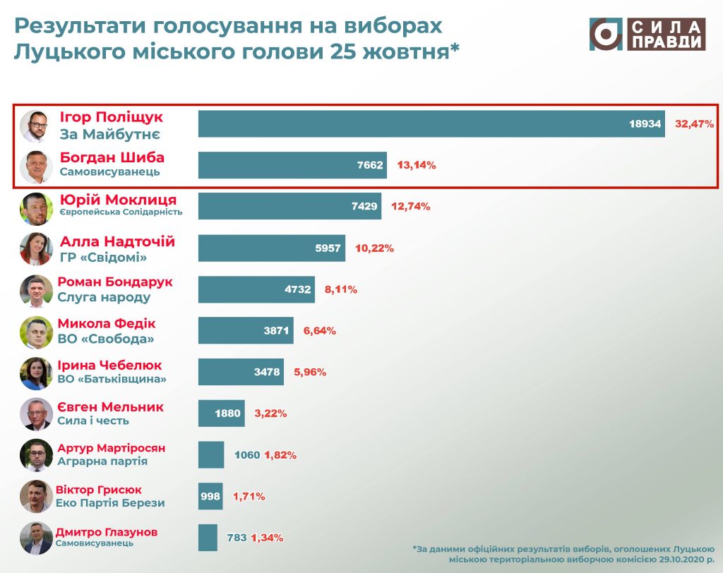 результати виборів луцького міського голови 25 жовтня 2020 року