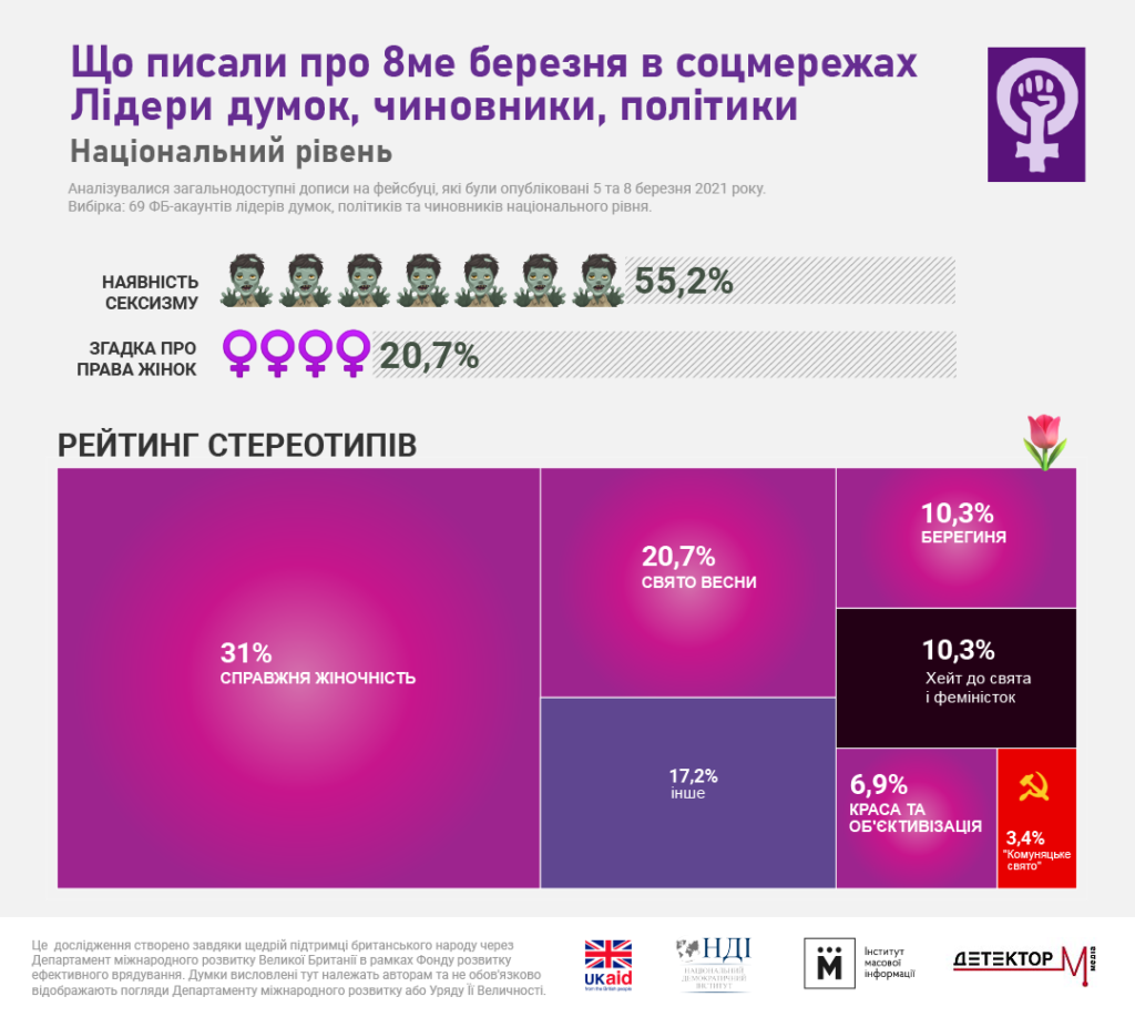 що писали про 8 березня в соцмережах лідери думок