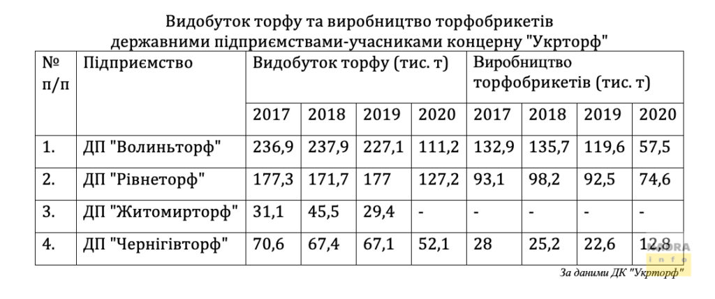 видобуток торфу