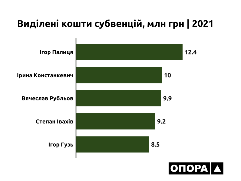 Субвенції для Волині на 2021 рік