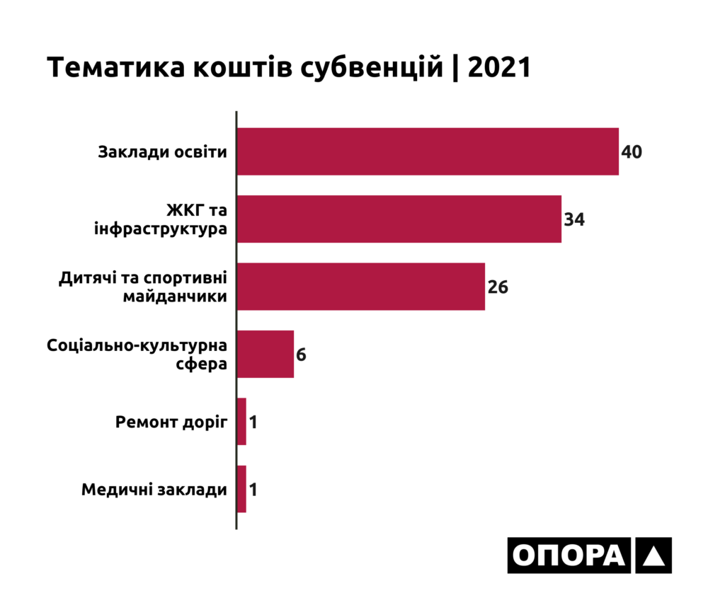 Тематика субвенцій, інфографіка