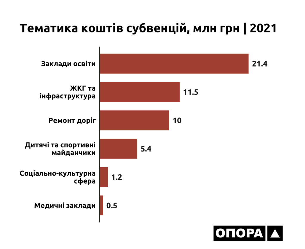 Тематика коштів субвенцій, інфографіка