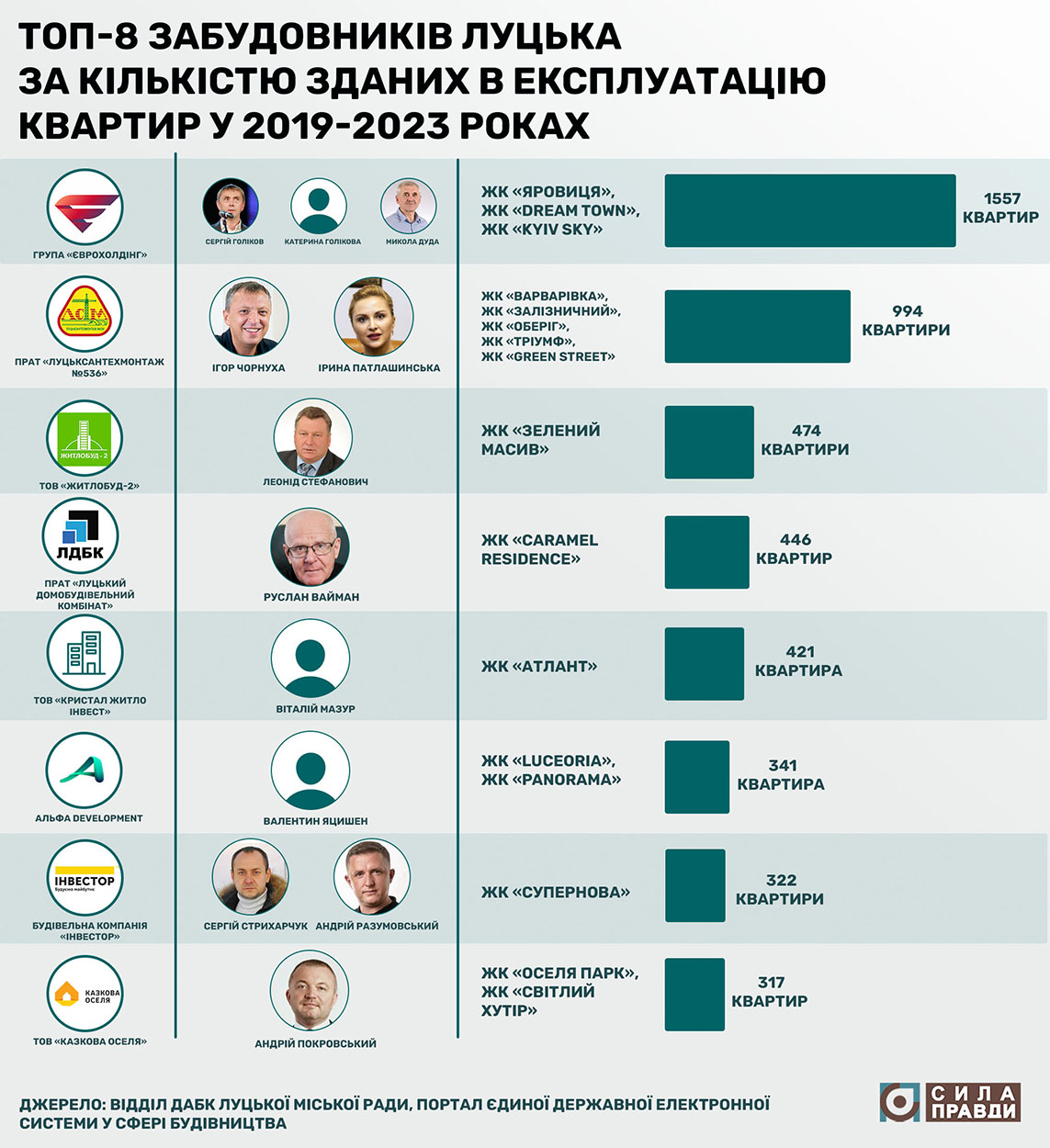 ТОП-8 забудовників Луцька Єврохолдінг Луцьксантехмонтаж Житлобуд-2 Луцький домобудівельний комбінат Кристал житло інвест Альфа Девелопмент БК Інвестор Казкова оселя