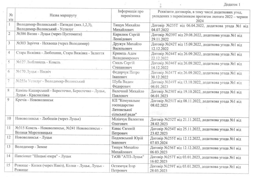 Перелік перевізників Волинської області з якими укладали договори у 2022-2024 рр