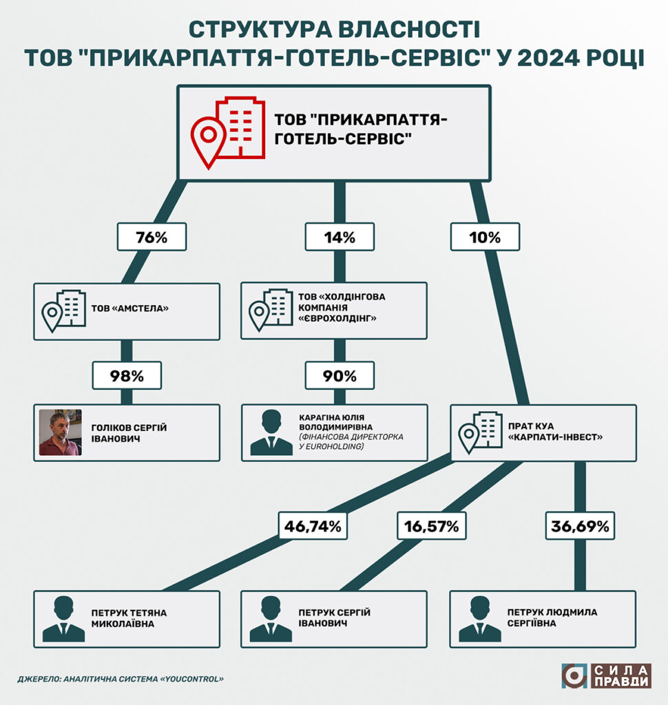 Структура власності ТОВ Прикарпаття Готель Сервіс у 2024 році Сергій Голіков