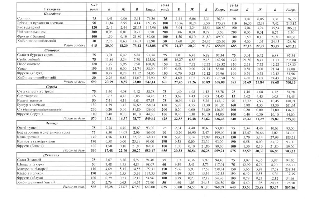 Приклад тижневого меню для учнів
